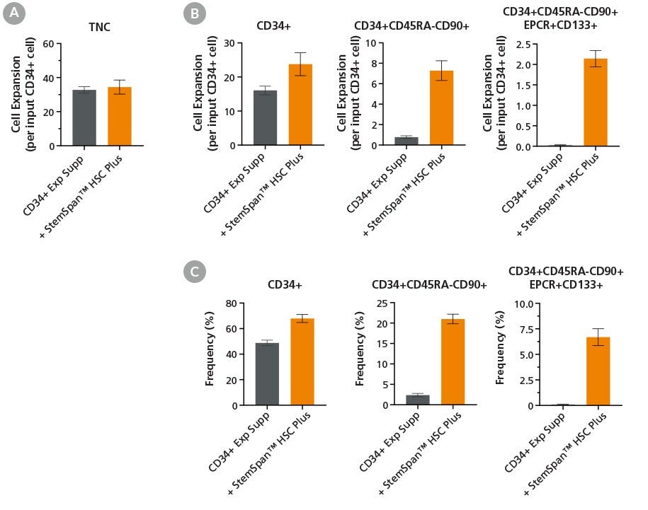 StemSpan™ HSC Plus Supplement Supports Expansion of Primitive HSPCs Derived from Bone Marrow