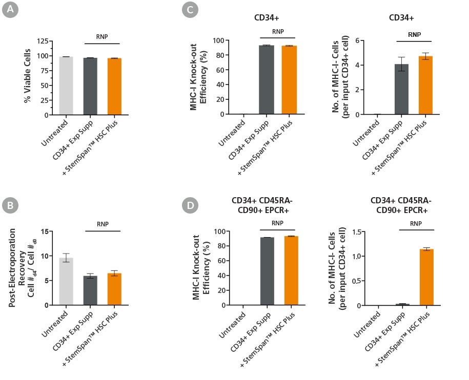 StemSpan™ HSC Plus Supplement Supports Efficient Gene Knock-Out in Mobilized Peripheral Blood-Derived CD34+ Cells