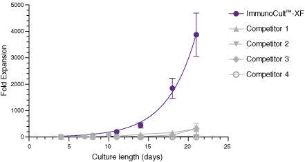 ImmunoCult™-XF T Cell Expansion Medium Supports Faster T Cell Expansion Than Other Serum-Free and Serum-Supplemented Media