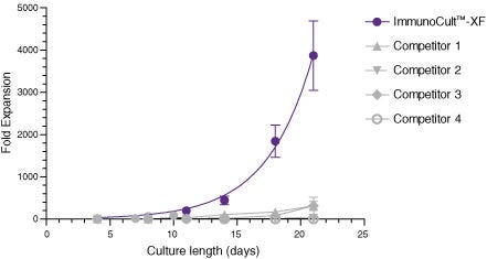 ImmunoCult™-XF T Cell Expansion Medium Supports Faster T Cell Expansion Than Other Serum-Free and Serum-Supplemented Media