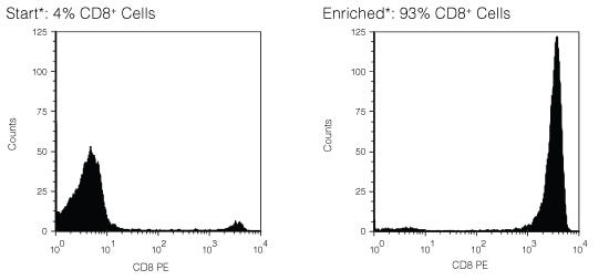 FACS Histogram Results Using RosetteSep™ Human CD8+ T Cell Enrichment Cocktail