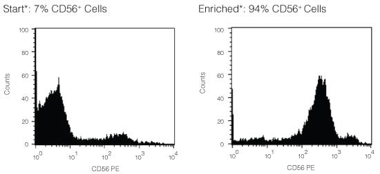 FACS Histogram Results Using RosetteSep™ Human NK Cell Enrichment Cocktail