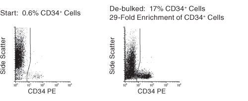 FACS Profile Results With RosetteSep™ Human Bone Marrow Progenitor CellPre-Enrichment Kit