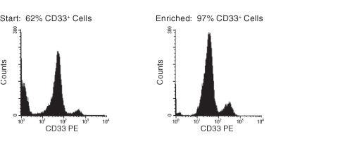 FACS Histogram Results with RosetteSep™ Human Myeloid Cell Enrichment Kit