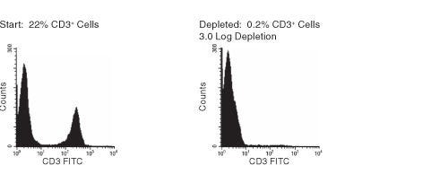 FACS Histogram Results Using RosetteSep™ Human CD3+ Cell Depletion Cocktail