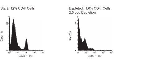 FACS Histogram Results Using RosetteSep™ Human CD4+ Cell Depletion Cocktail