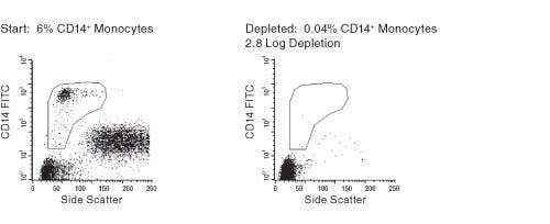 FACS Profile Results Using RosetteSep™ Human CD36+ Cells Depletion Cocktail