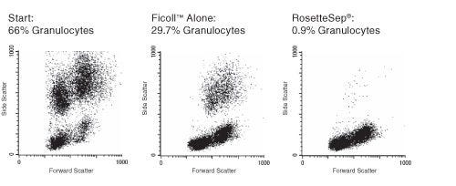 FACS Results Using RosetteSep™ HLA Granulocyte Depletion Kit