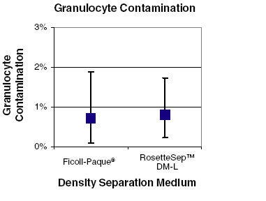 Figure 1. Minimal Granulocyte Contamination Using RosetteSep™ DM-L Density Medium