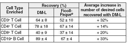 Rosettesep™ DM-L Improves the Recovery of Lymphocytes Enriched with Rosettesep™ from Fresh Blood