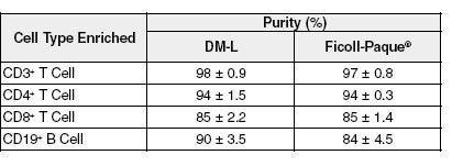 Cell Purity Is Equivalent or Higher for Rosettesep™ Lymphocyte Enrichment Using Rosettesep™ DM-L Instead of Ficoll-Paque