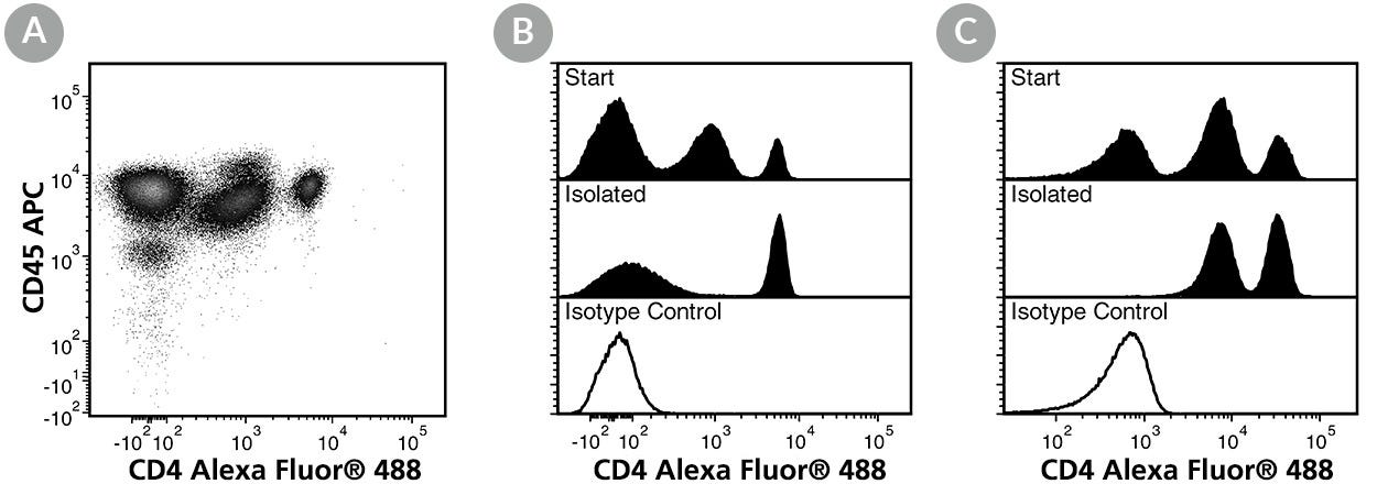 FACS Data for Anti-Human CD4 Antibody, Clone OKT4, Alexa Fluor® 488-Conjugated