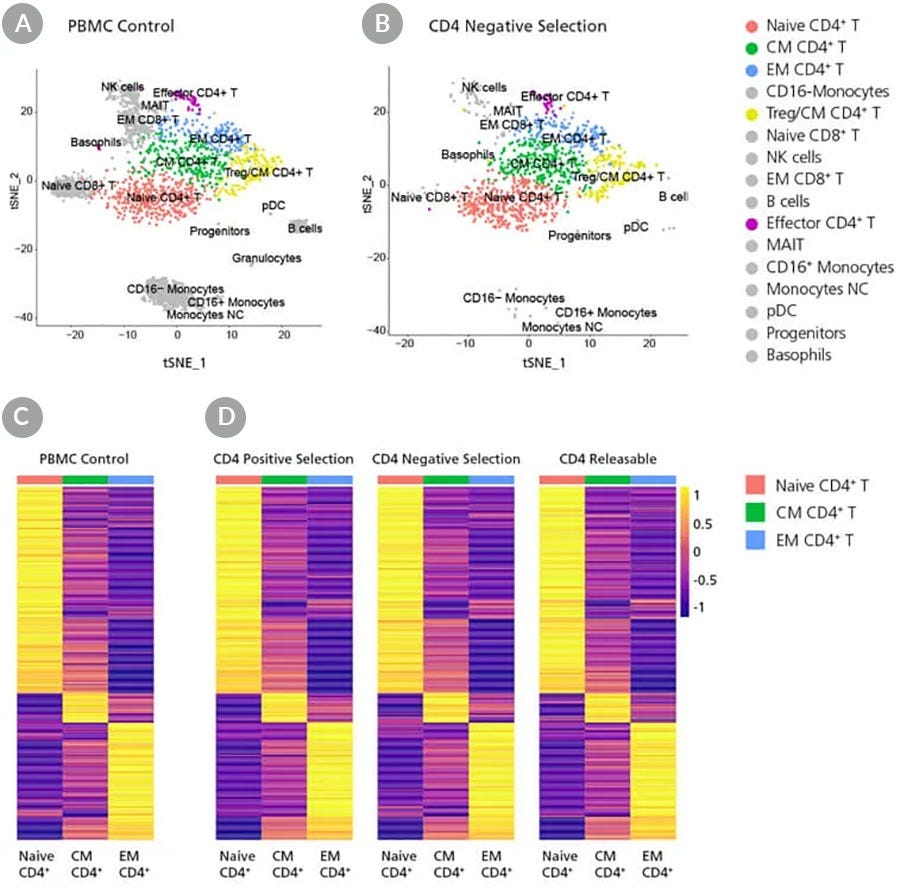 Gene Expression Profiles of EasySep™-Isolated CD4+ T Cells Are Similar to PBMC Control