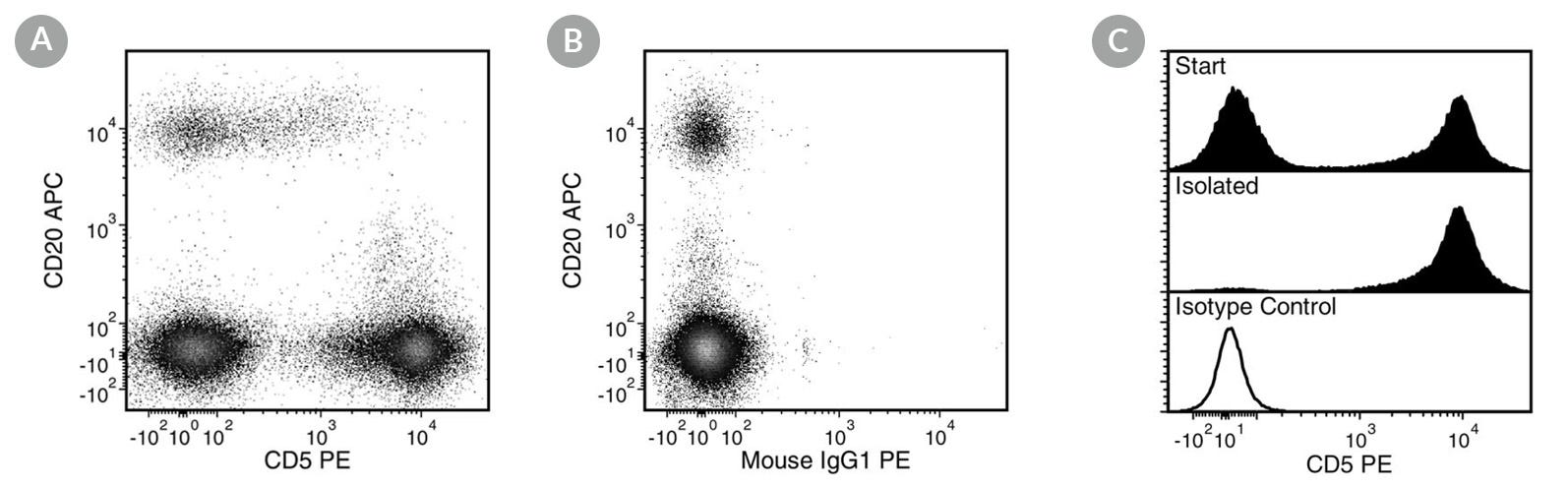FACS Data for Anti-Human CD5 Antibody, Clone UCHT2, PE-Conjugated