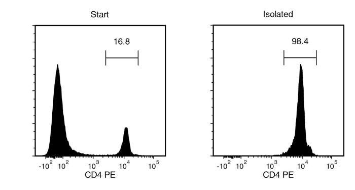 Typical EasySep™ CD4 Positive Selection Profile