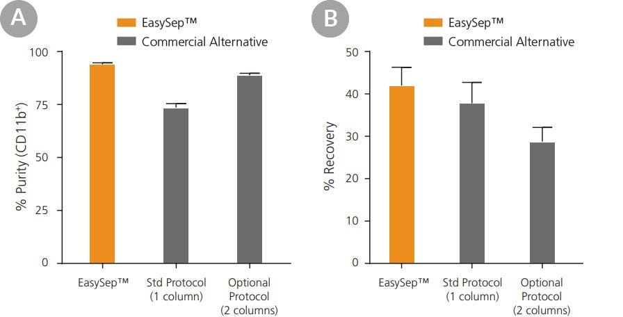 EasySep™ Yields Equivalent or Improved Mouse CD11b+ Cell Purity and Recovery Compared to a Column-Based Technology