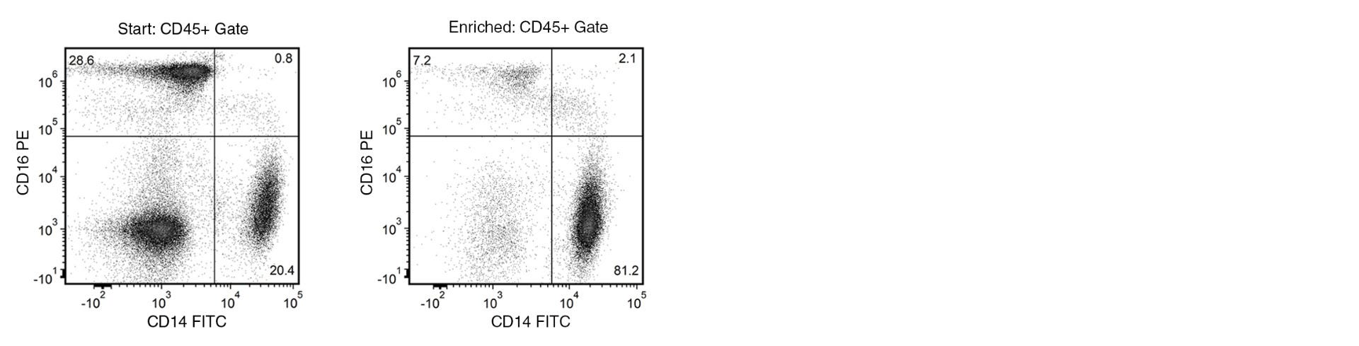 FACS Histogram Results Using EasySep™ Human Monocyte Enrichment Kit Without CD16 Depletion