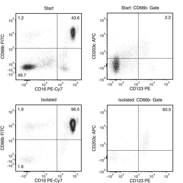 Typical EasySep™ Human Pan-Granulocyte Isolation Profile