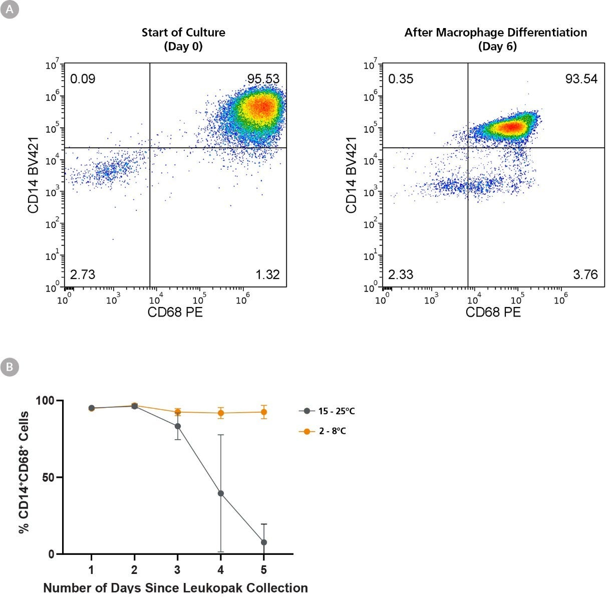 Refrigeration of Leukopaks Preserves Monocyte-to-Macrophage Differentiation Efficiency for Up to 5 Days