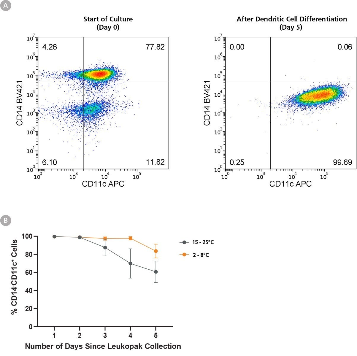 Refrigeration of Leukopaks Preserves Monocyte-to-Dendritic Cell Differentiation Ability for Up to 5 Days