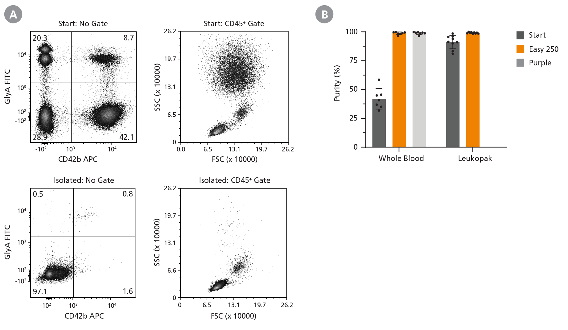 Easy 250 EasySep™ Magnet Can Be Used to Isolate Mononuclear Cells from Whole Blood and Leukopak Samples of Up to 125 mL