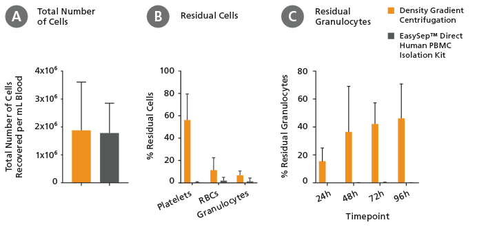 PBMC Isolation Data