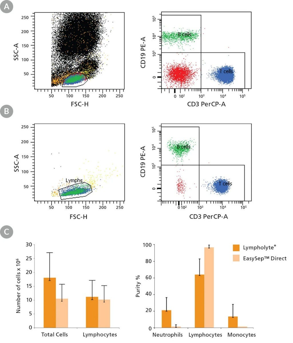 Using EasySep™ Direct Increases Lymphocyte Purity While Maintaining Cell Yield