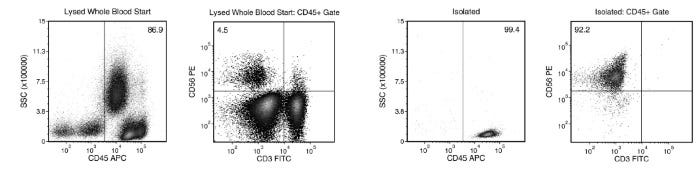 Typical EasySep™ Direct Human NK Cell Isolation Profile