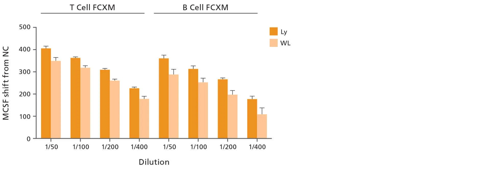 Use of Highly Enriched Lymphocytes Isolated with EasySep™ Direct Improves DSA Detection Compared to Whole Leukocyte Cell Preparations