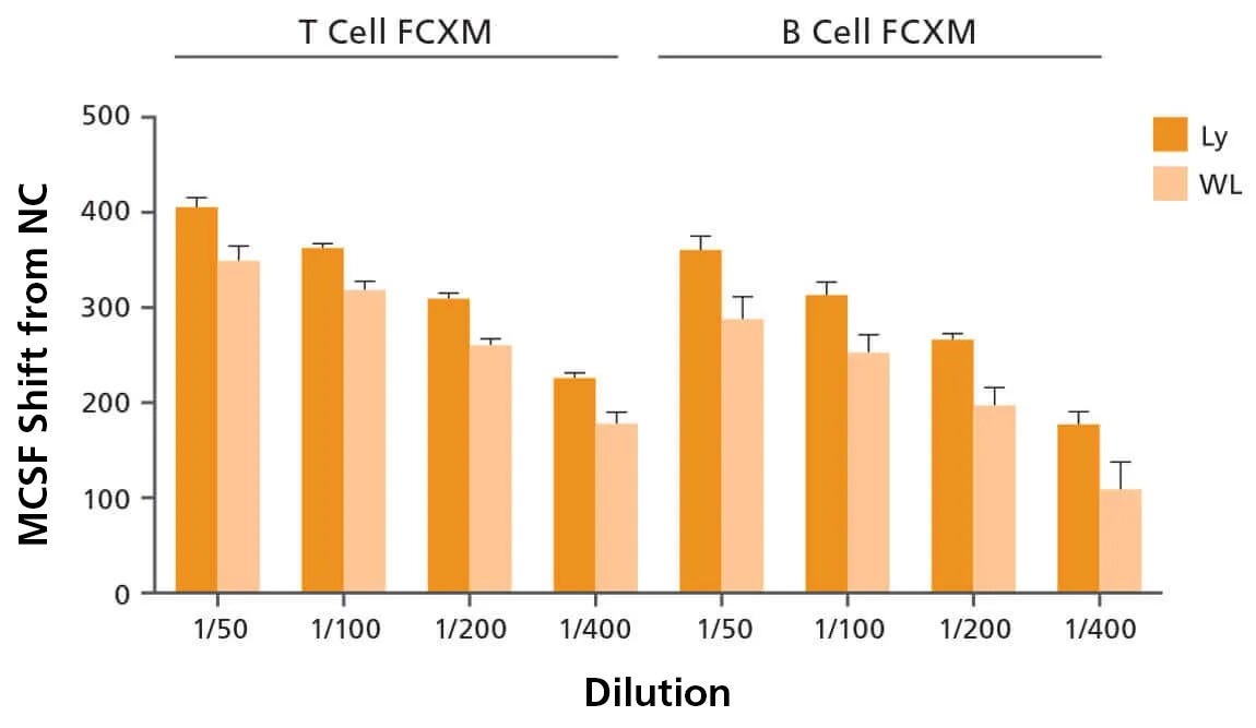 Use of Highly Enriched Lymphocytes Isolated with EasySep™ Direct Improves Donor Specific Antibody DSA Detection Compared to Whole Leukocyte Cell Preparations