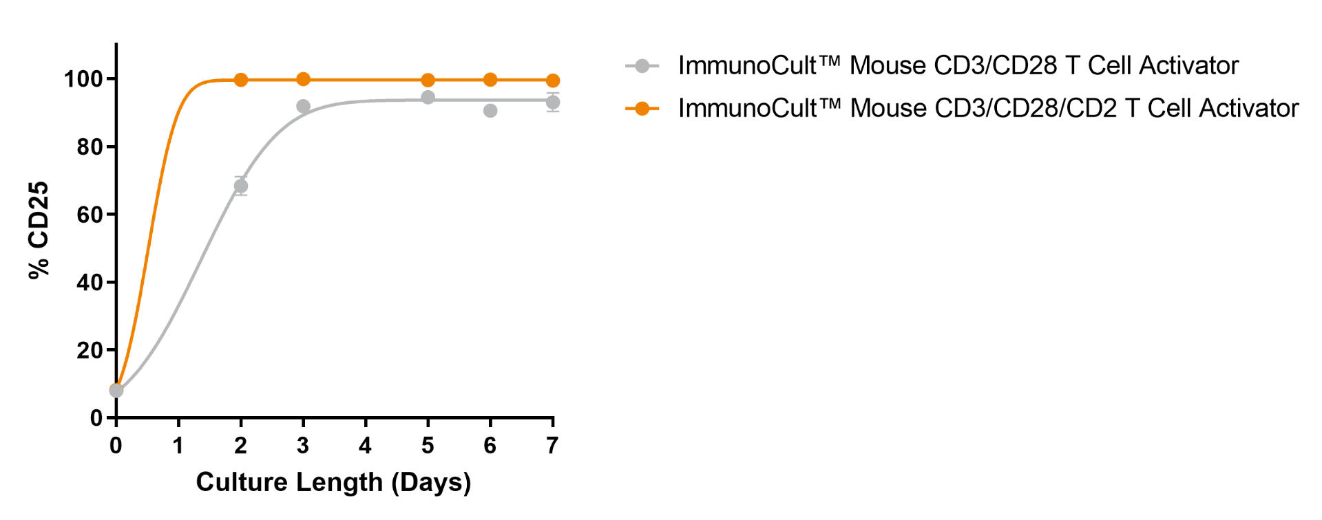 ImmunoCult™ Mouse T Cell Activator Kit Supports High Viability of Activated T Cells