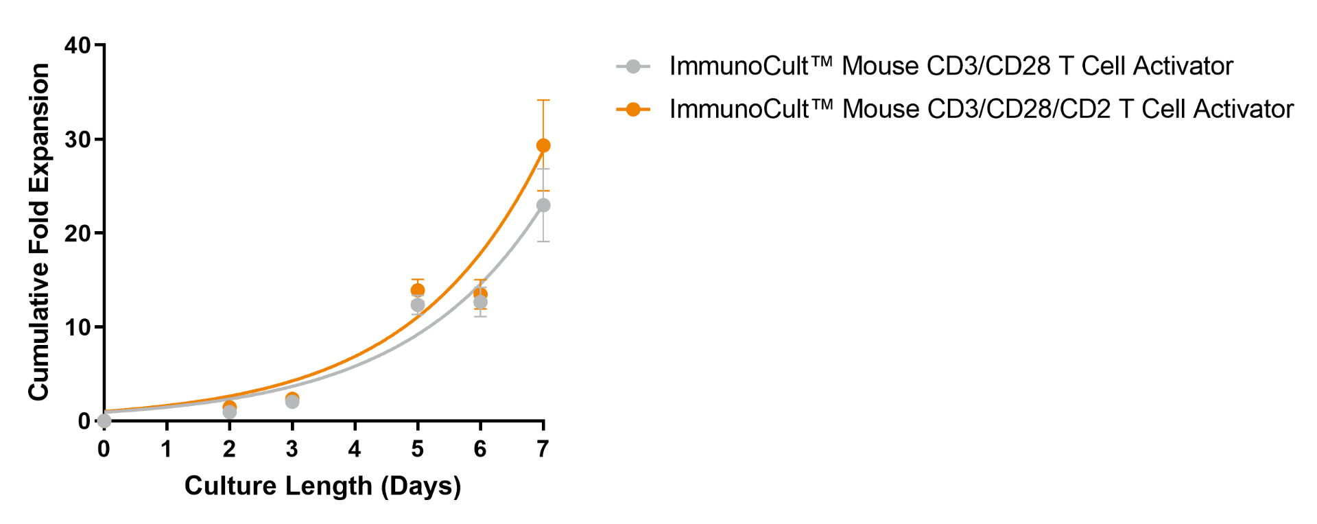 Robust Expansion of EasySep™-Isolated Mouse T Cells Can Be Achieved Following Stimulation with ImmunoCult™ Mouse T Cell Activator Kit