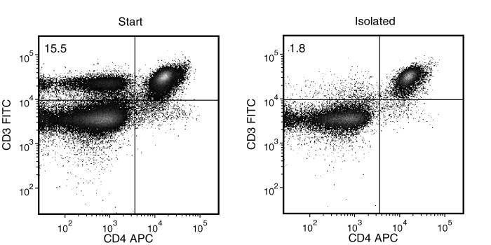 Typical Mouse Streptavidin Rapidspheres™ CD8 (CD3+CD4-) Depletion Profile