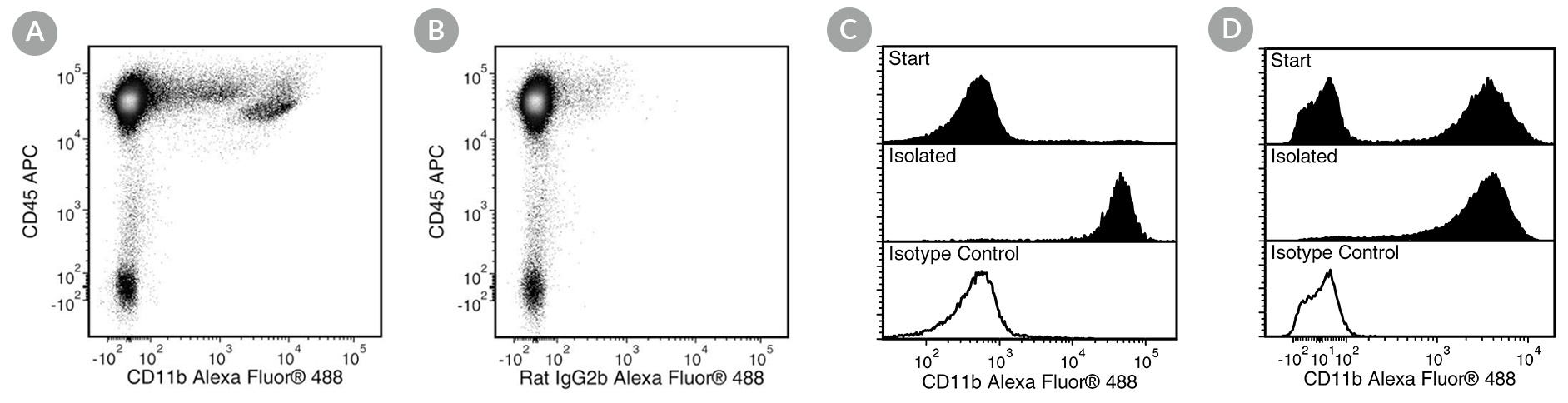 Data for Anti-Mouse CD11b Antibody, Clone M1/70, Alexa Fluor® 488-Conjugated