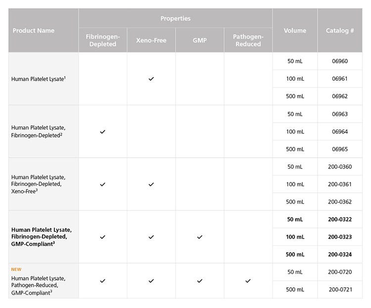 Properties of Human Platelet Lysate Cell Culture Supplements for Ex Vivo Cell Expansion