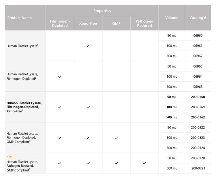 Properties of Human Platelet Lysate Cell Culture Supplements for Ex Vivo Cell Expansion