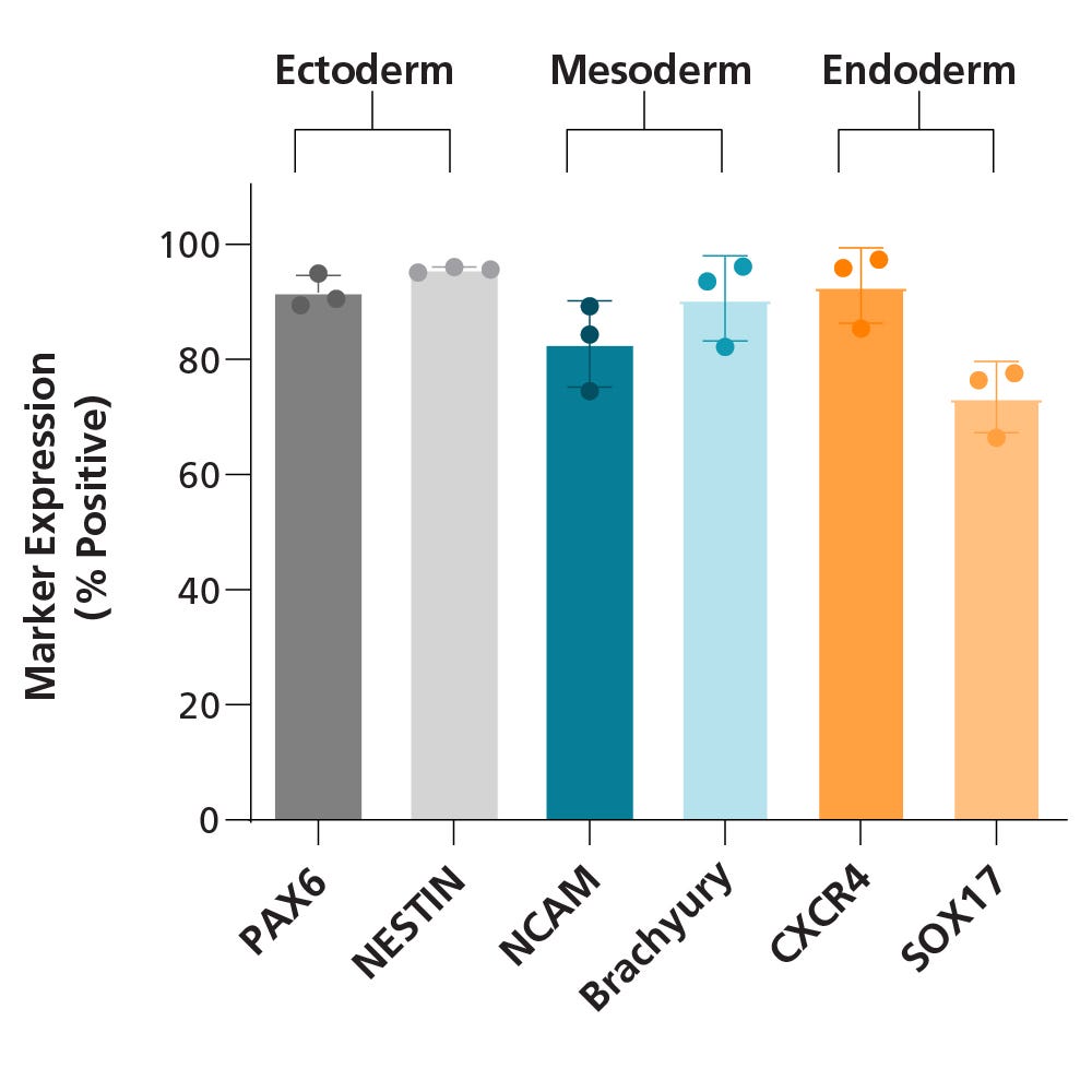 Bar graph quantifying gene expression of 6 trilineage markers by flow cytometry