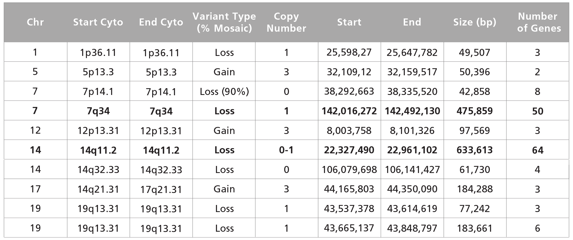 Data table presenting a list of chromosomal gains and losses determined by SNP microarray