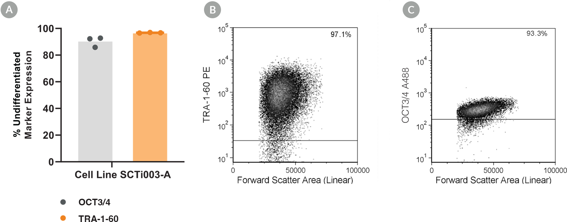 Bar graph and flow cytometry plot quantification of OCT3/4 and TRA-1-60 gene expression