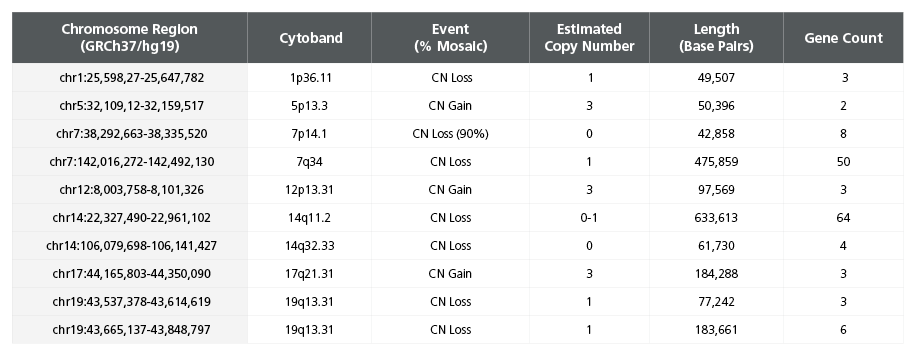 Table displaying single nucleotide polymorphism microarray analysis of the hiPSC control line SCTi003-A.