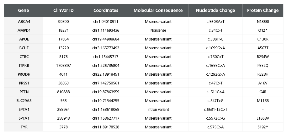 Table providing risk variants identified for the hiPSC control line, SCTi003-A.