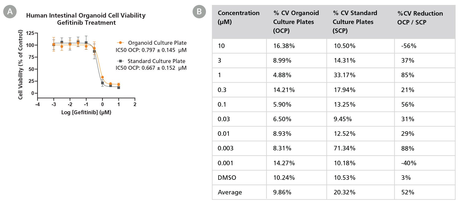 Organoid Culture Plates Enhance Consistency in Toxicity Screening by Providing a Standardized Platform