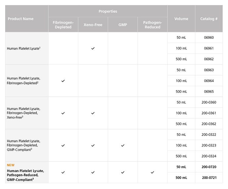Properties of Human Platelet Lysate Cell Culture Supplements for Ex Vivo Cell Expansion