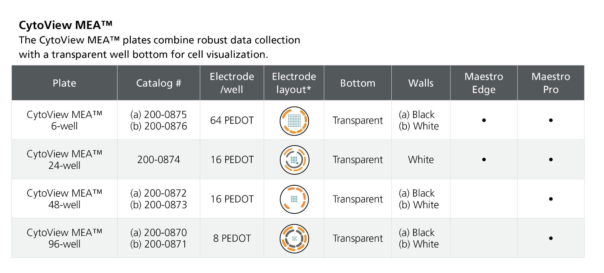 Overview of CytoView MEA™ plate specifications.