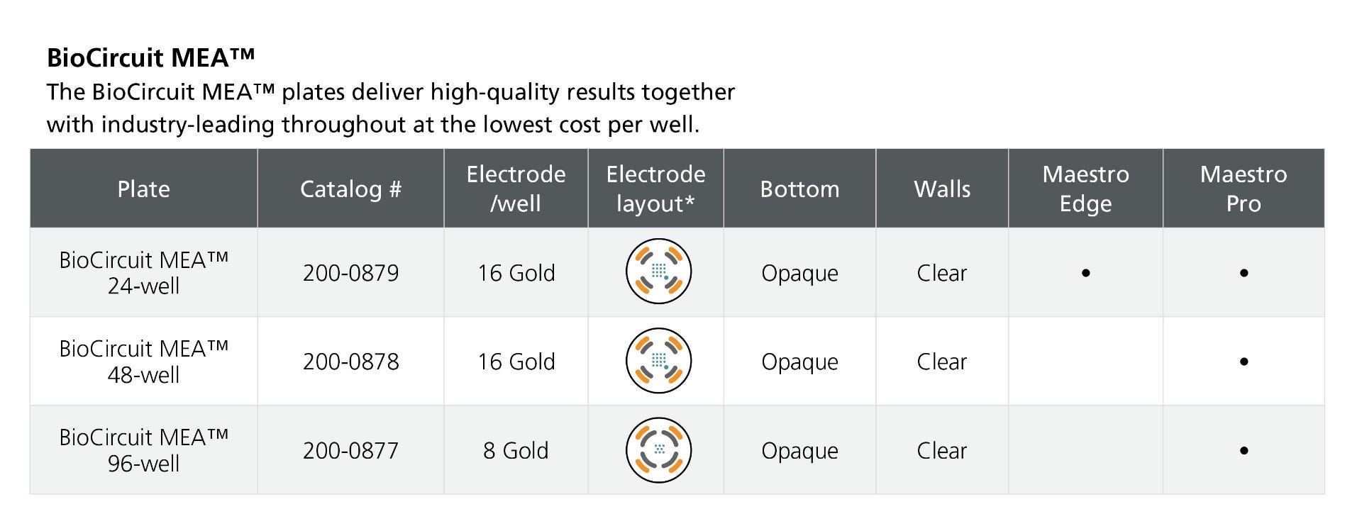 Overview of BioCircuit MEA™ plate specifications.