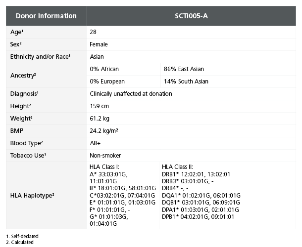 Table 1. iPSC Line SCTi005-A Is Derived from a Healthy Female Donor