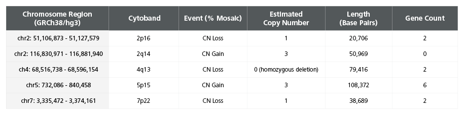 Table 2. Single Nucleotide Polymorphism Microarray Analysis Characterizes SCTi005-A Copy Number Variants