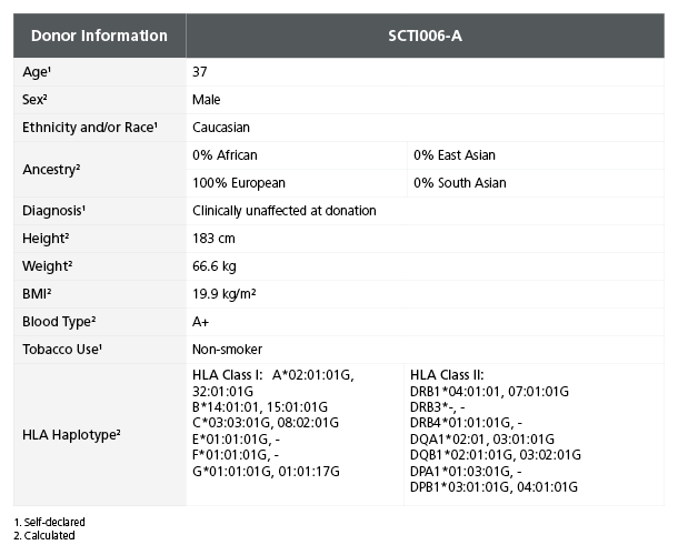 Table 1. iPSC Line SCTi006-A Is Derived from a Healthy Male Donor