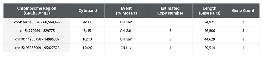 Table 2. Single Nucleotide Polymorphism Microarray Analysis Characterizes SCTi006-A Copy Number Variants
