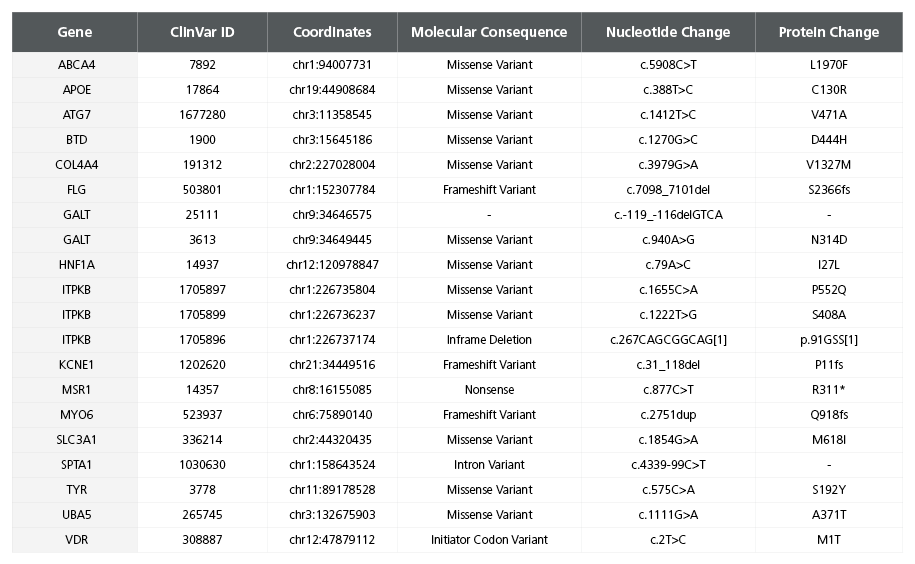 Table 3. Comprehensive Risk Variant Profile for the SCTi006-A iPSC Line